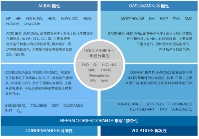 電子半導體行業(yè)潔凈室為什么要做AMC控制？